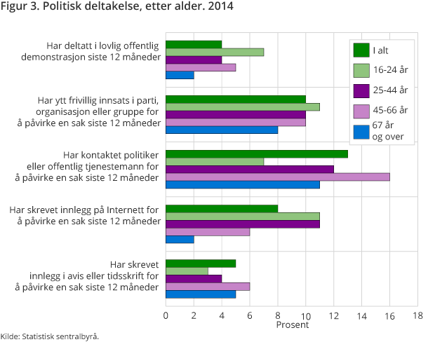 Figuren viser hvor stor andel av den norske befolkningen 16 år og over som har utført ulike politiske handlinger for å påvirke en sak. Ved å fordele etter alder, kan man sammenligne politisk deltakelse i ulike aldersgrupper. Figuren viser hvor stor andel av den norske befolkningen 16 år og over som har utført ulike politiske handlinger for å påvirke en sak. Ved å fordele etter alder, kan man sammenligne politisk deltakelse i ulike aldersgrupper.