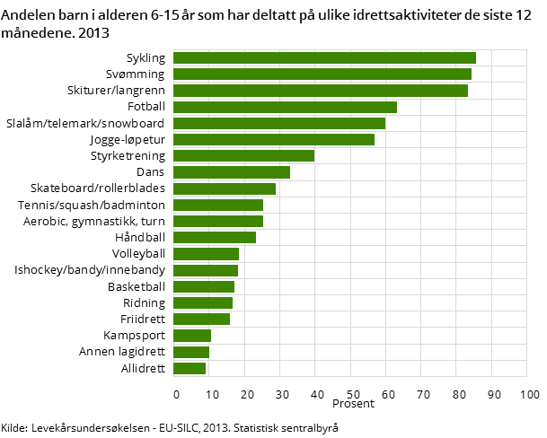 Andelen barn i alderen 6-15 år som har deltatt på ulike idrettsaktiviteter de siste 12 månedene. 2013