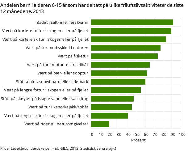 Andelen barn i alderen 6-15 år som har deltatt på ulike friluftslivsaktiviteter de siste 12 månedene. 2013