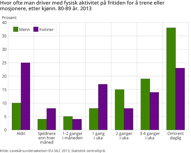 Hvor ofte man driver med fysisk aktivitet på fritiden for å trene eller mosjonere, etter kjønn. 80-89 år. 2013