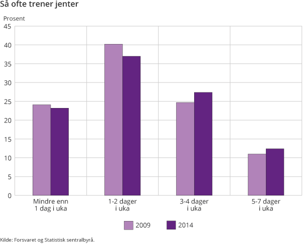 Så ofte trener jenter Så ofte trener jenter
