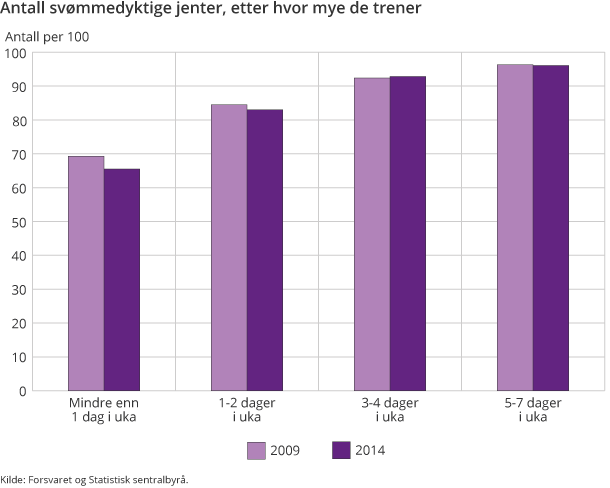 Antall svømmedyktige jenter, etter hvor mye de trener