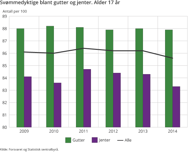 Svømmedyktige blant gutter og jenter. Alder 17 år