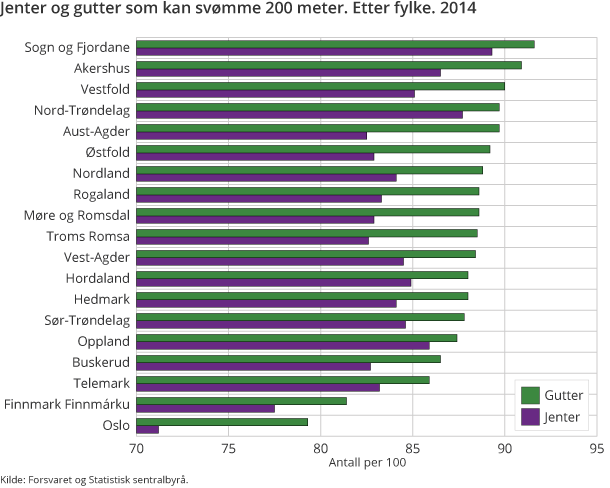 Jenter og gutter som kan svømme 200 meter. Etter fylke. 2014