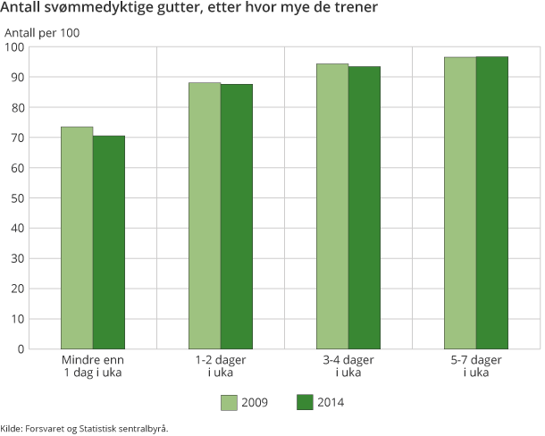Antall svømmedyktige gutter, etter hvor mye de trener Antall svømmedyktige gutter, etter hvor mye de trener