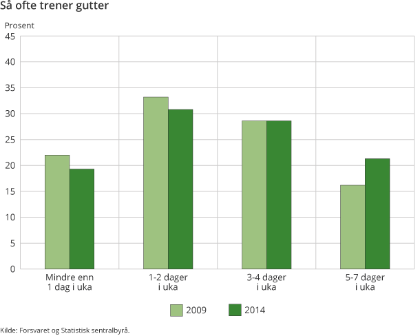 Så ofte trener gutter Så ofte trener gutter