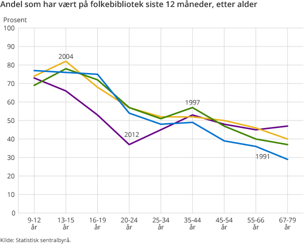 Andel som har vært på folkebibliotek siste 12 måneder, etter alder 