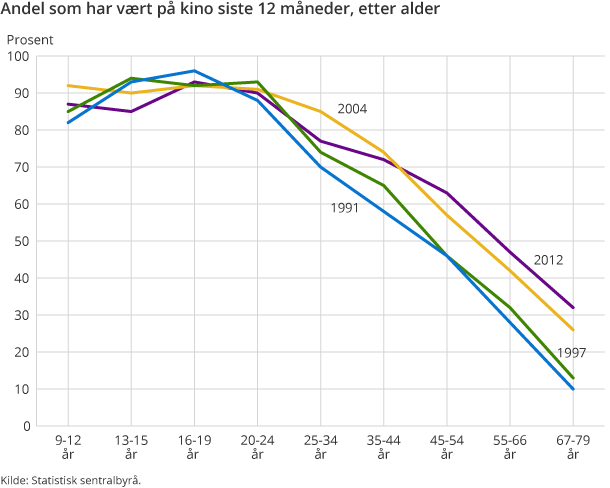 Andel som har vært på kino siste 12 måneder, etter alder