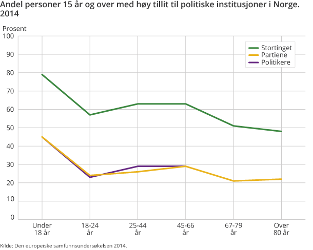 Andel personer 15 år og over med høy tillit til politiske institusjoner i Norge. 2014