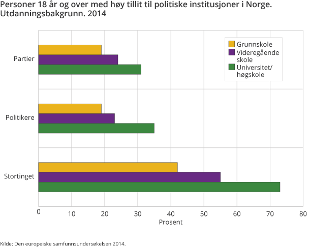 Personer 18 år og over med høy tillit til politiske institusjoner i Norge. Utdanningsbakgrunn. 2014