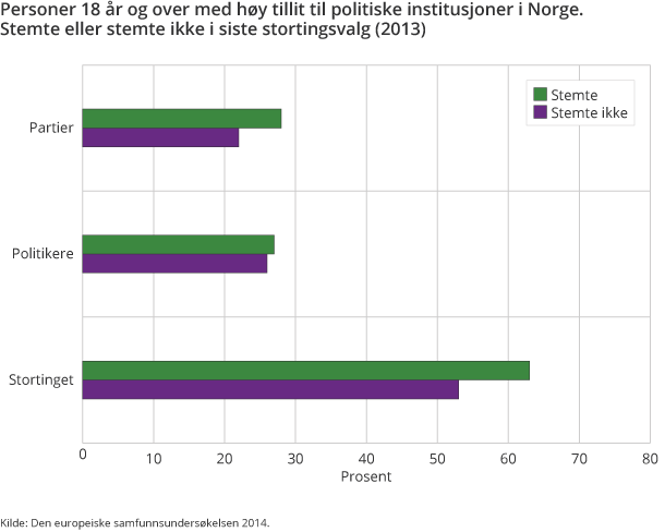 Personer 18 år og over med høy tillit til politiske institusjoner i Norge. Stemte eller stemte ikke i siste stortingsvalg (2013)