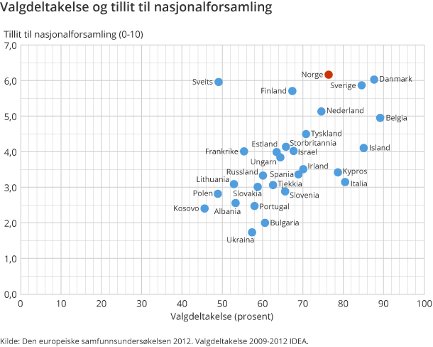 Valgdeltakelse og tillit til nasjonalforsamling