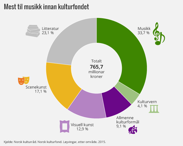 Mest til musikk innan kulturfondet