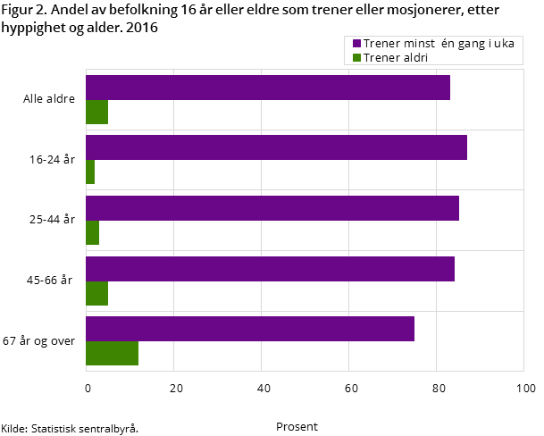 Figur 2. Andel av befolkning 16 år eller eldre som trener eller mosjonerer, etter hyppighet og alder. 2016 Figur 2. Andel av befolkning 16 år eller eldre som trener eller mosjonerer, etter hyppighet og alder. 2016