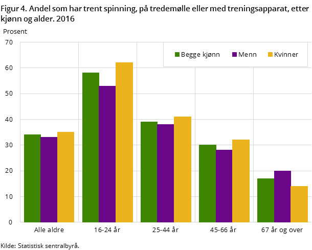 Figur 4. Andel som har trent spinning, på tredemølle eller med treningsapparat, etter kjønn og alder. 2016 Figur 4. Andel som har trent spinning, på tredemølle eller med treningsapparat, etter kjønn og alder. 2016
