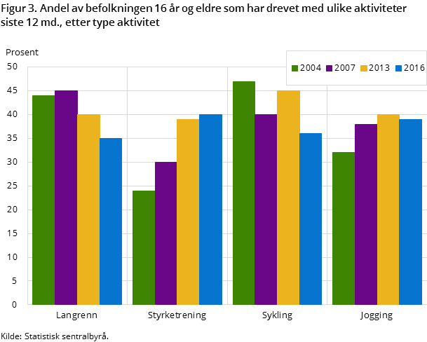 Figur 3. Andel av befolkningen 16 år og eldre som har drevet med ulike aktiviteter siste 12 md., etter type aktivitet Figur 3. Andel av befolkningen 16 år og eldre som har drevet med ulike aktiviteter siste 12 md., etter type aktivitet