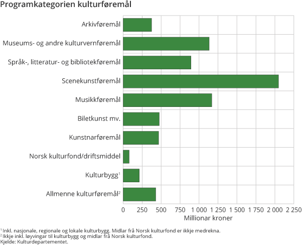 Programkategorien kulturføremål