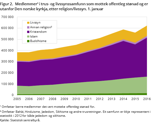 Figur 2.  Medlemmer i trus- og livssynssamfunn som mottek offentleg stønad og er utanfor Den norske kyrkja, etter religion/livssyn. 1. januar Figur 2.  Medlemmer i trus- og livssynssamfunn som mottek offentleg stønad og er utanfor Den norske kyrkja, etter religion/livssyn. 1. januar