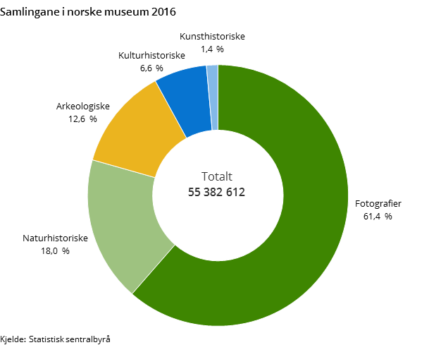 Figur 2. Samlingane i norske museum 2016 Figur 2. Samlingane i norske museum 2016