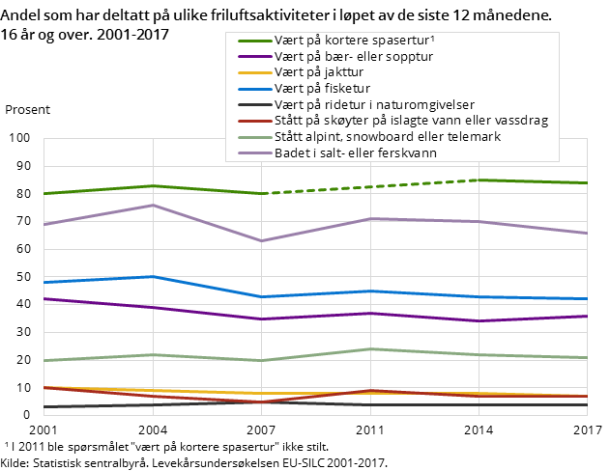 Figur 3. Andel som har deltatt på ulike friluftsaktiviteter i løpet av de siste 12 månedene. 16 år og over. For perioden 2001-2017 Figur 3. Andel som har deltatt på ulike friluftsaktiviteter i løpet av de siste 12 månedene. 16 år og over. For perioden 2001-2017