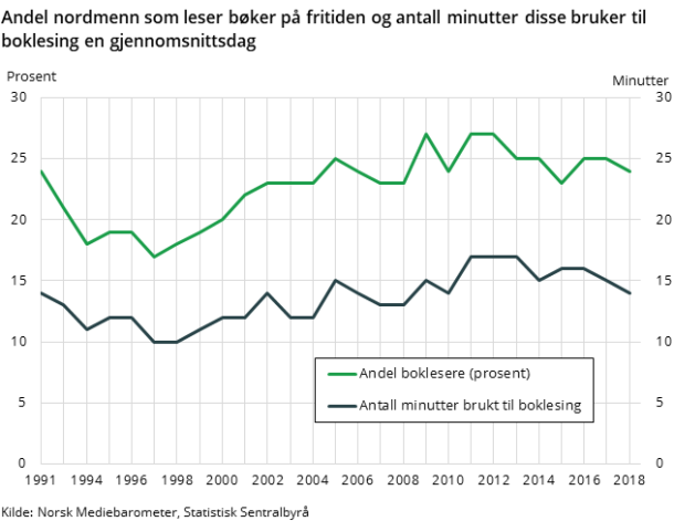 Figur 1. Andel nordmenn som leser bøker på fritiden og antall minutter disse bruker til boklesing en gjennomsnittsdag Figur 1. Andel nordmenn som leser bøker på fritiden og antall minutter disse bruker til boklesing en gjennomsnittsdag