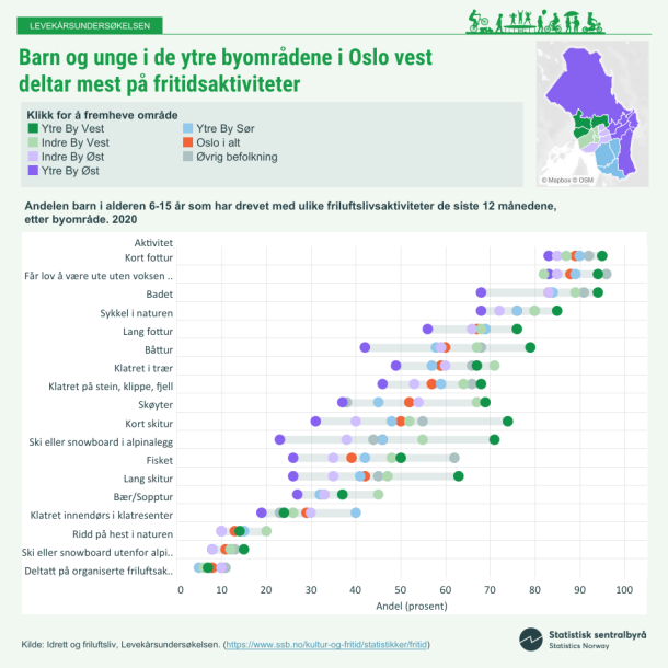 Figur 3. Andelen barn i alderen 6-15 år som har drevet med ulike friluftslivsaktiviteter de siste 12 månedene, etter byområde. 2020 Figur 3. Andelen barn i alderen 6-15 år som har drevet med ulike friluftslivsaktiviteter de siste 12 månedene, etter byområde. 2020