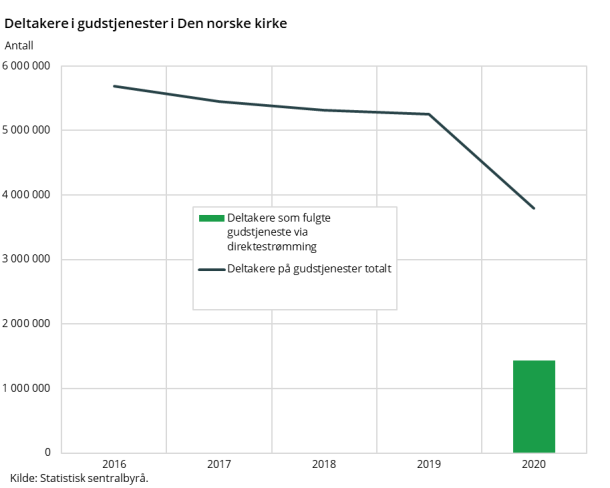 Figur 2. Deltakere i gudstjenester i Den norske kirke Figur 2. Deltakere i gudstjenester i Den norske kirke