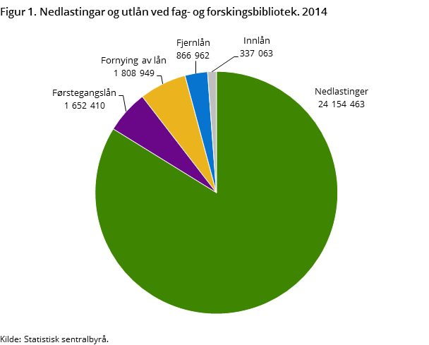 Figur 1. Nedlastingar og utlån ved fag- og forskingsbibliotek. 2014 Figur 1. Nedlastingar og utlån ved fag- og forskingsbibliotek. 2014