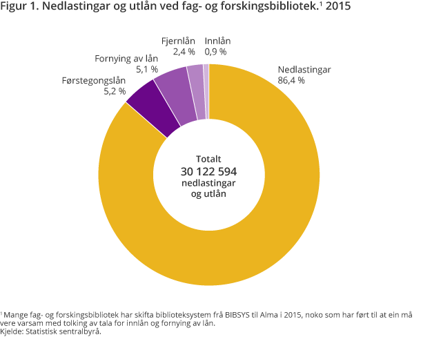 Figur 1. Nedlastingar og utlån ved fag- og forskingsbibliotek. 2015 Figur 1. Nedlastingar og utlån ved fag- og forskingsbibliotek. 2015
