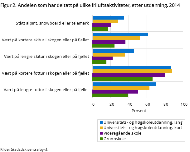 Figur 2 viser andelen av den norske befolkningen 16 år og over som har deltatt på ulike friluftsaktiviteter i løpet av de siste 12 månedene, fordelt etter utdanningsnivå. 2014