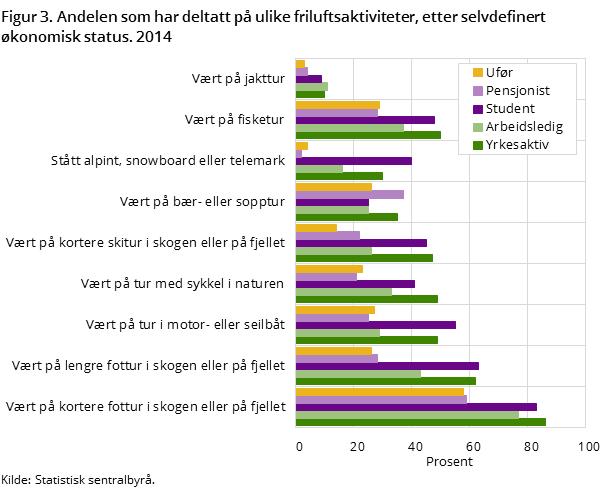 Figur 3 viser andelen av den norske befolkningen16 år og over som har deltatt på ulike friluftsaktiviteter i løpet av de siste 12 månedene, fordelt etter selvdefinert økonomisk status. 2014