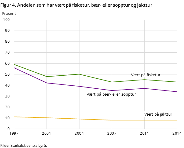 Figur 4 viser andelen av den norske befolkningen 16 år og over som har vært på fisketur, jakttur og bær- eller sopptur i løpet av de siste 12 månedene, i tidsperioden 1997 - 2014