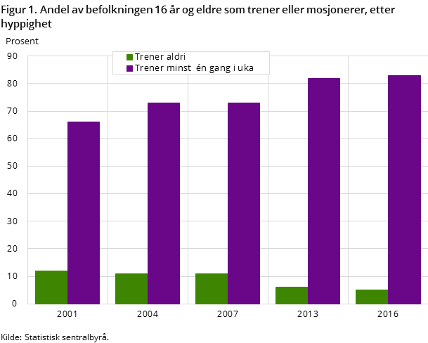 Figur 1. Andel av befolkningen 16 år og eldre som trener eller mosjonerer, etter hyppighet