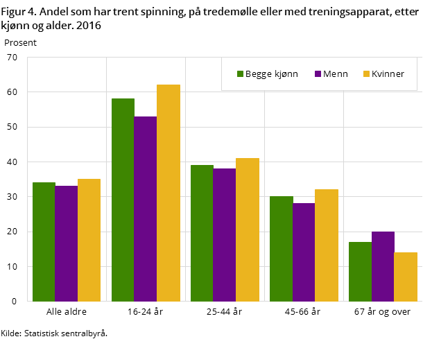 Figur 4. Andel som har trent spinning, på tredemølle eller med treningsapparat, etter kjønn og alder. 2016