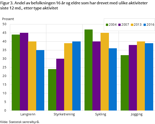 Figur 3. Andel av befolkningen 16 år og eldre som har drevet med ulike aktiviteter siste 12 md., etter type aktivitet