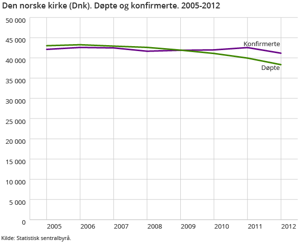 Den norske kirke (Dnk). Døpte og konfirmerte. 2005-2012 Den norske kirke (Dnk). Døpte og konfirmerte. 2005-2012