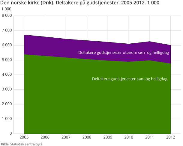 Den norske kirke (Dnk). Deltakere på gudstjenester. 2005-2012. 1 000 Den norske kirke (Dnk). Deltakere på gudstjenester. 2005-2012. 1 000