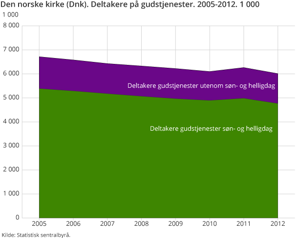 Den norske kirke (Dnk). Deltakere på gudstjenester. 2005-2012. 1 000