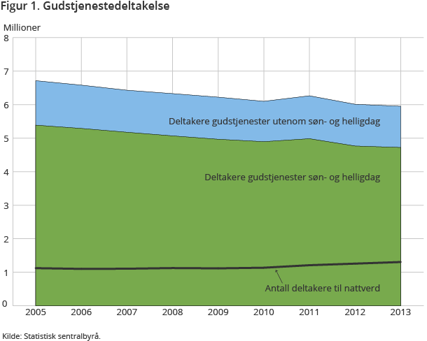 Figur 1. Gudstjenestedeltakelse