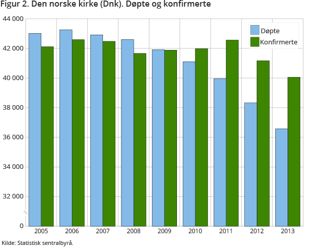 Figur 2. Den norske kirke (Dnk). Døpte og konfirmerte 