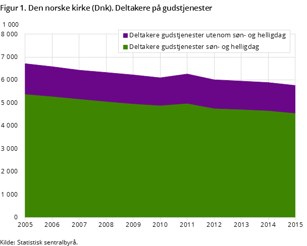 Figur 1. Den norske kirke (Dnk). Deltakere på gudstjenester