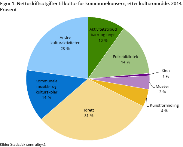 Figur 1. Netto driftsutgifter til kultur for kommunekonsern, etter kulturområde. 2014. Prosent