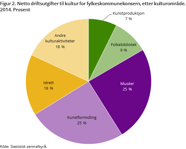 Figur 2. Netto driftsutgifter til kultur for fylkeskommunekonsern, etter kulturområde. 2014. Prosent