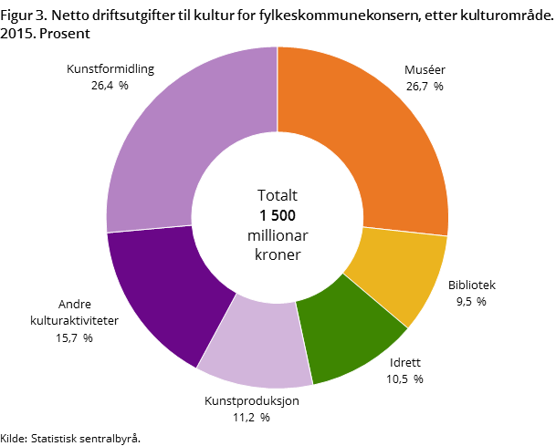 Figur 3. Netto driftsutgifter til kultur for fylkeskommunekonsern, etter kulturområde. 2015. Prosent
