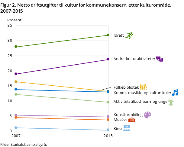 Figur 2. Netto driftsutgifter til kultur for kommunekonsern, etter kulturområde. 2007-2015