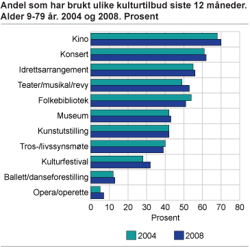 fig-2009-05-20-01 Andel som har brukt ulike kulturtilbud siste 12 måneder. Alder 9-79 år. 2004 og 2008. Prosent