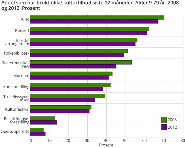 Andel som har brukt ulike kulturtilbud siste 12 måneder. Alder 9-79 år. 2008 og 2012. Prosent Andel som har brukt ulike kulturtilbud siste 12 måneder. Alder 9-79 år. 2008 og 2012. Prosent