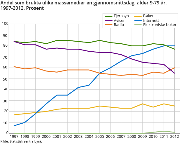 Andel som brukte ulike massemedier en gjennomsnittsdag, alder 9-79 år. 1997-2012. Prosent