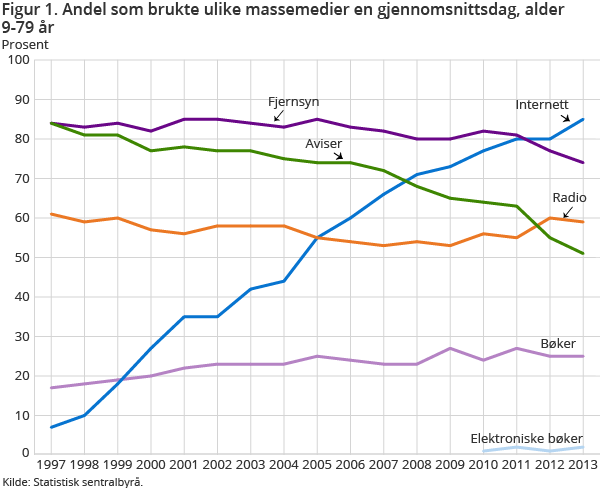 Figur 1. Andel som brukte ulike massemedier en gjennomsnittsdag, alder 9-79 år