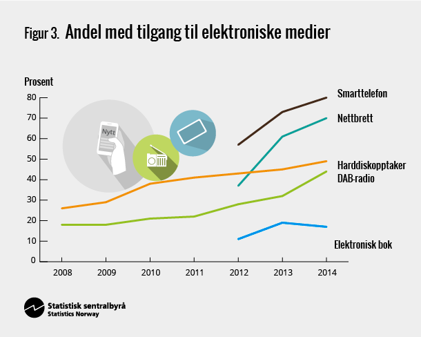 Figur 3. Andel med tilgang til elektkroniske medier